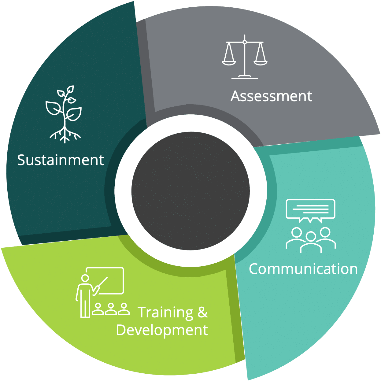 Organizational Change Management