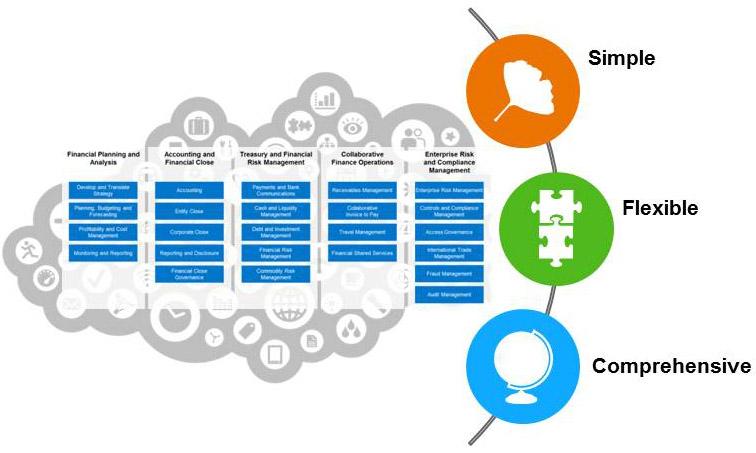 SAP Finance Transformation