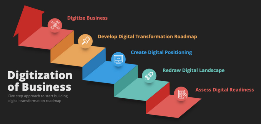 Digital Transformation Roadmap