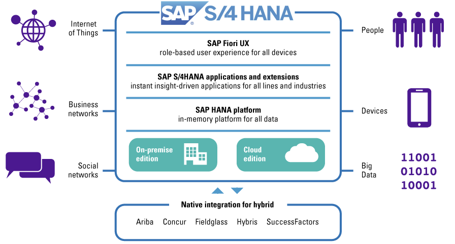 Digital Transformation