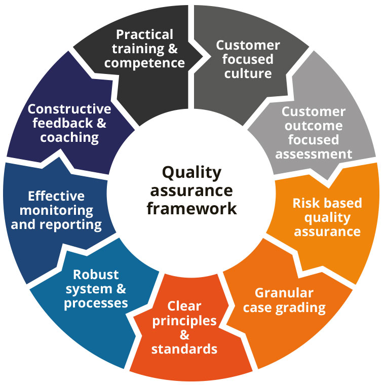 Value Assurance Framework